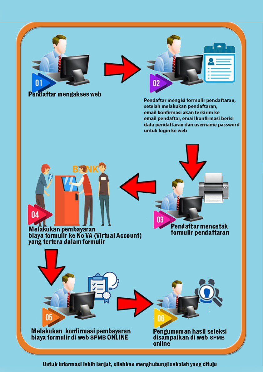 Berikut ini adalah Gambar Alur Pendaftaran Online